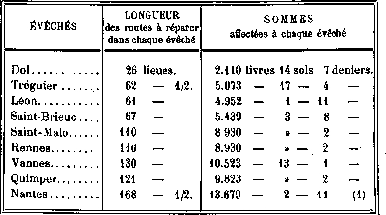 Fonds de charits de 69.491 livres rparti entre les neuf vchs (Bretagne).