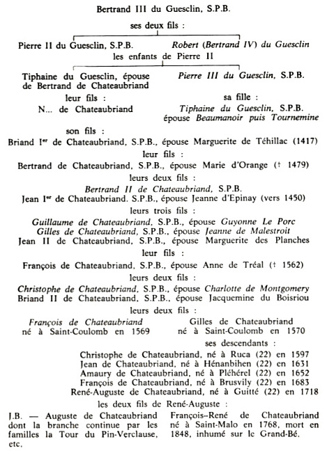 Généalogie de François-René de Chateaubriand.