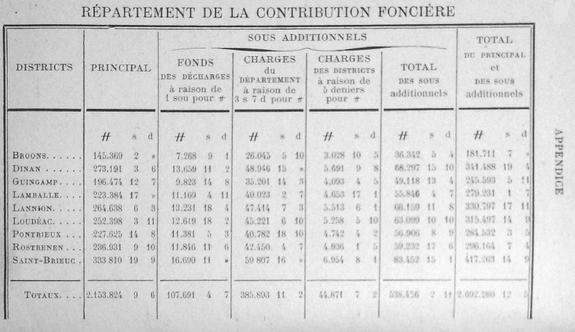 Rpartement de la Contribution Foncire pour l'anne 1791