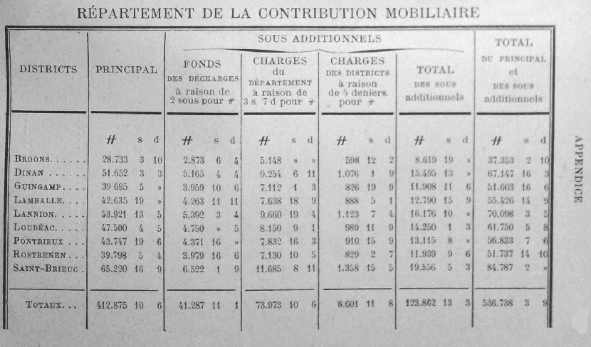 Rpartement de la Contribution Mobiliaire pour l'anne 1791