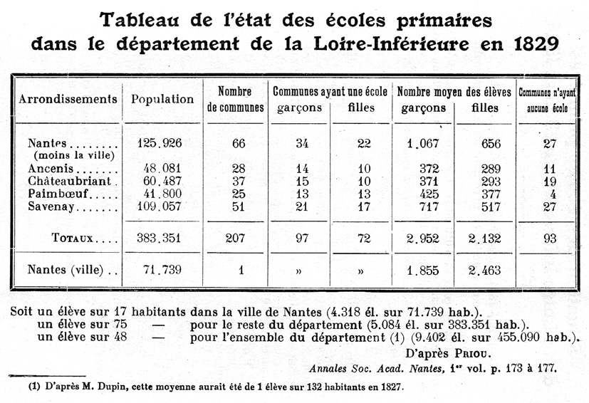 Loire-Infrieure : tat des coles primaires en 1829