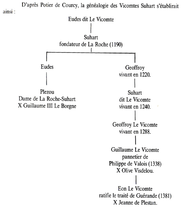Plaintel (Bretagne) : généalogie des vicomtes Suhart.