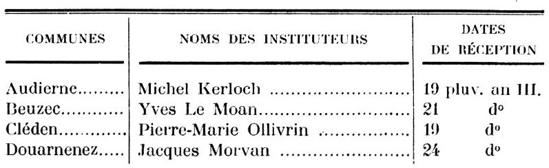Noms des instituteurs du district de Pont-Croix en l'an II et l'an III (Bretagne)