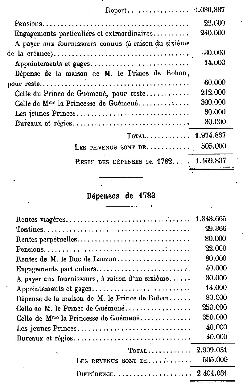 Etat des revenus des Rohan-Gumen.