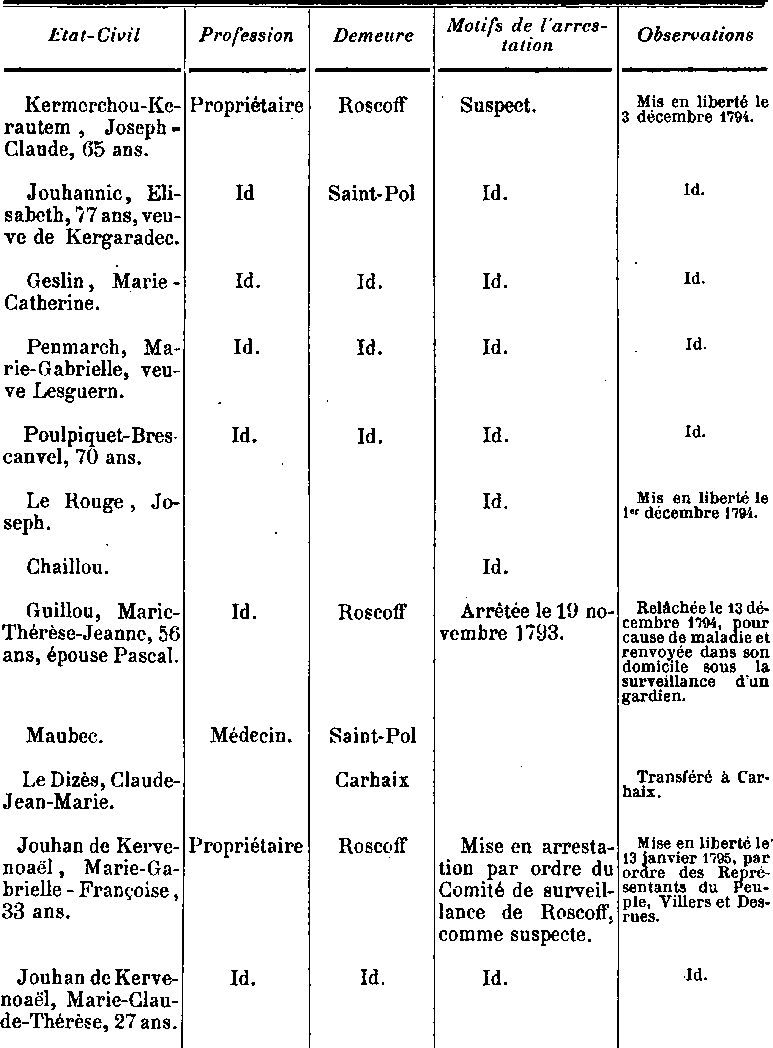Les dtenus  Saint-Pol-de-Lon (Bretagne) durant la Rvolution.