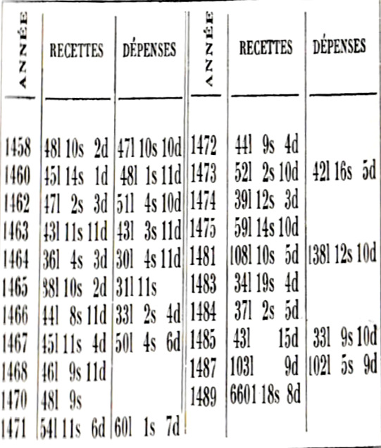 Tr�gor (Bretagne) : administration des paroisses. Equilibre du budget.