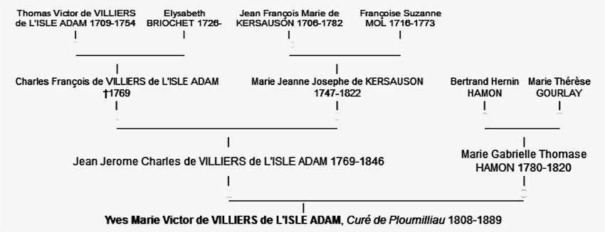Gnalogie de Yves-Marie-Victor de Villiers de L'Isle-Adam, cur de Ploumilliau. 
